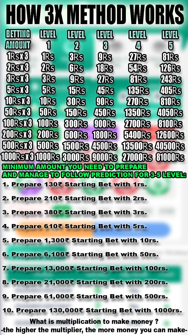 Using 3x Method & Prediction Tools Can Maximize Your Daily Profit 2025